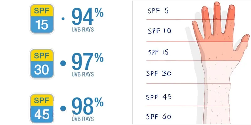 Giải đáp thắc mắc: Kem chống nắng có tác dụng trong bao lâu?