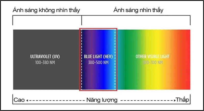 Tia HEV là gì? Cách bảo vệ da trước tác động của tia HEV